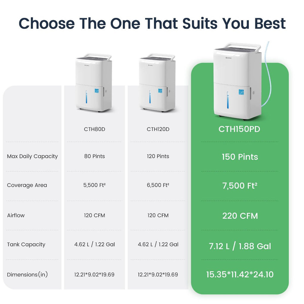150-Pint ENERGY STAR Most Efficient Dehumidifier with Built-in Pump for Basements and Large Spaces up to 7,500 Sq. Ft